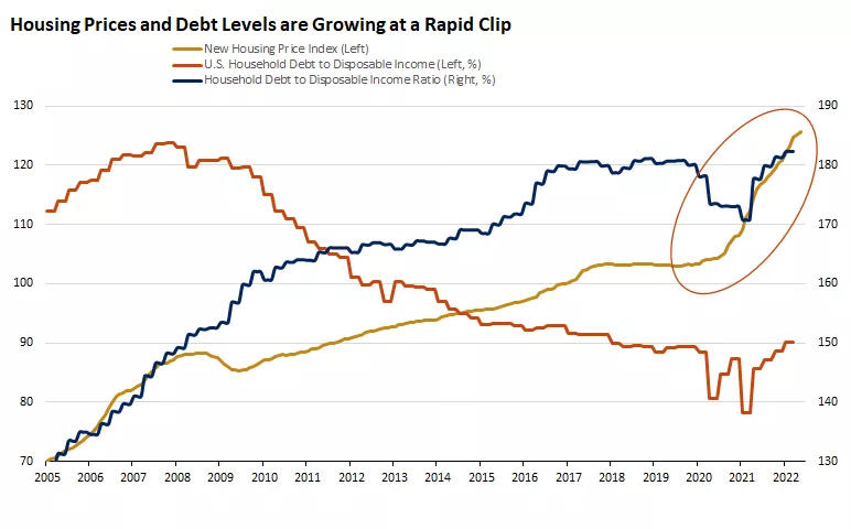  Rapid Rise in Housing Prices and Debt Levels
