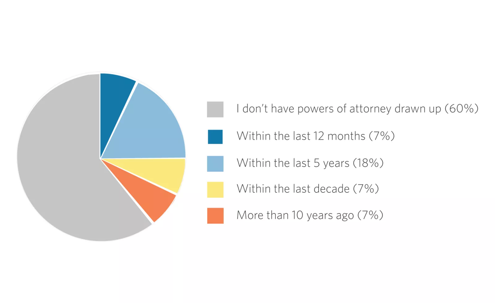  Percentage of Canadians that have a POA and when it was last updated
