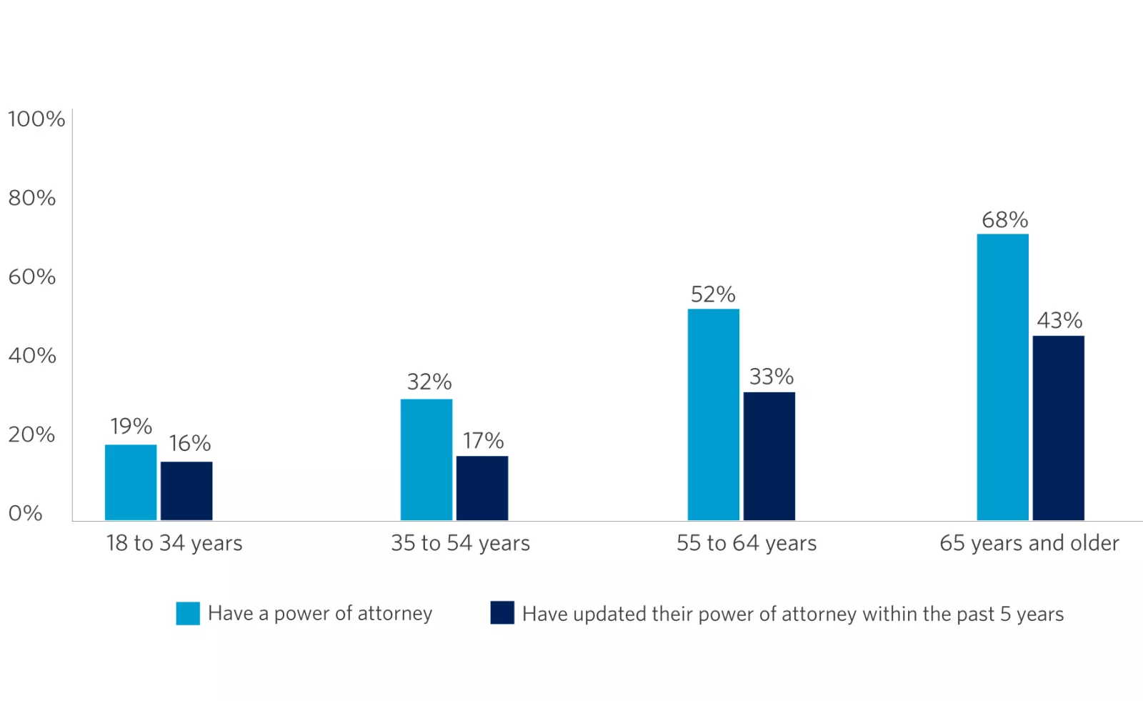  Percentage of Canadians that have a POA and have updated it within the past 5 years
