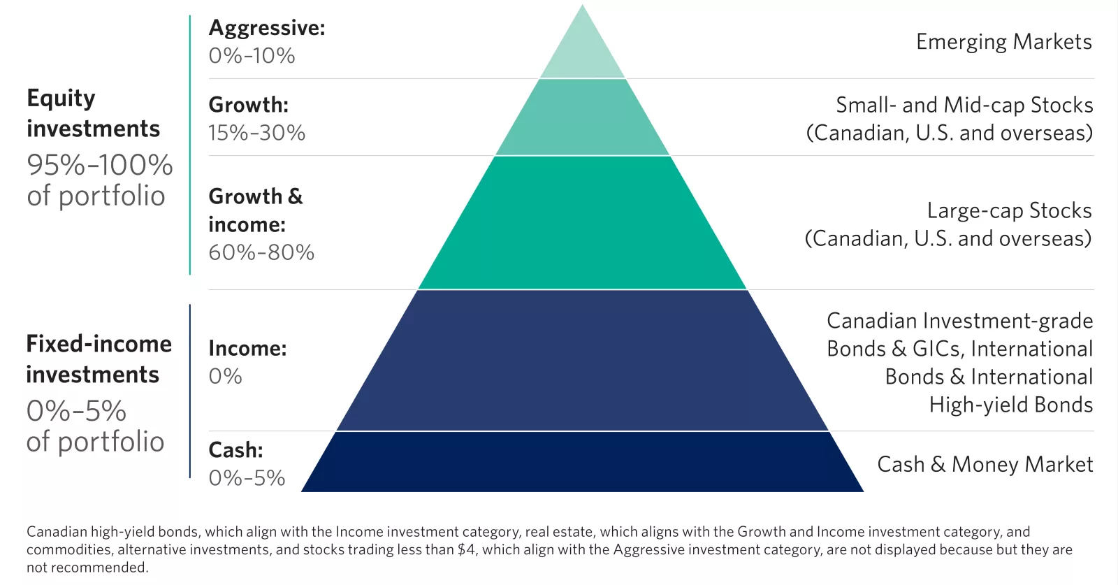 This chart describes Edwards Jones' overall investment steps to creating a portfolio and asset class guidance.