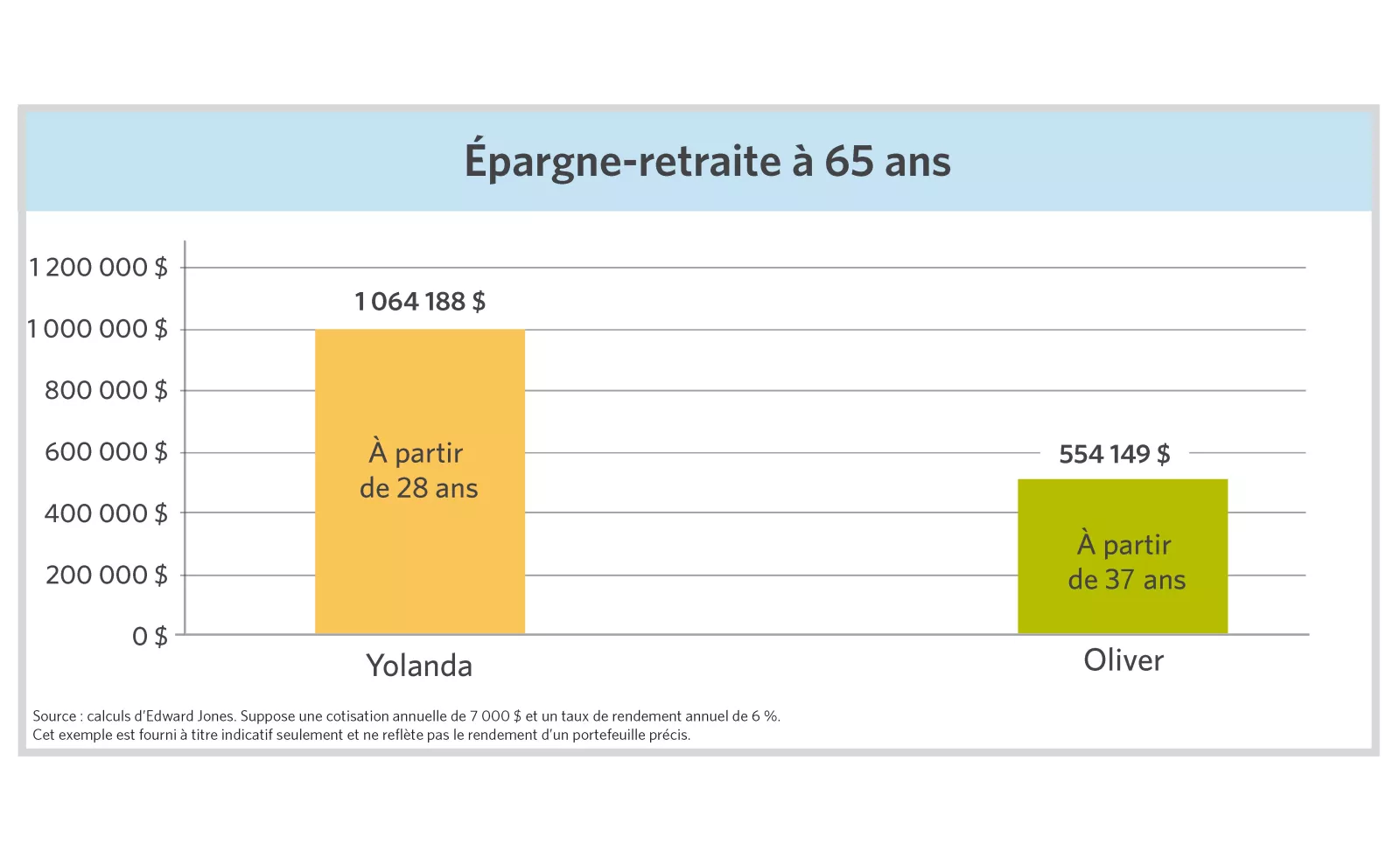  retirement savings at age 65
