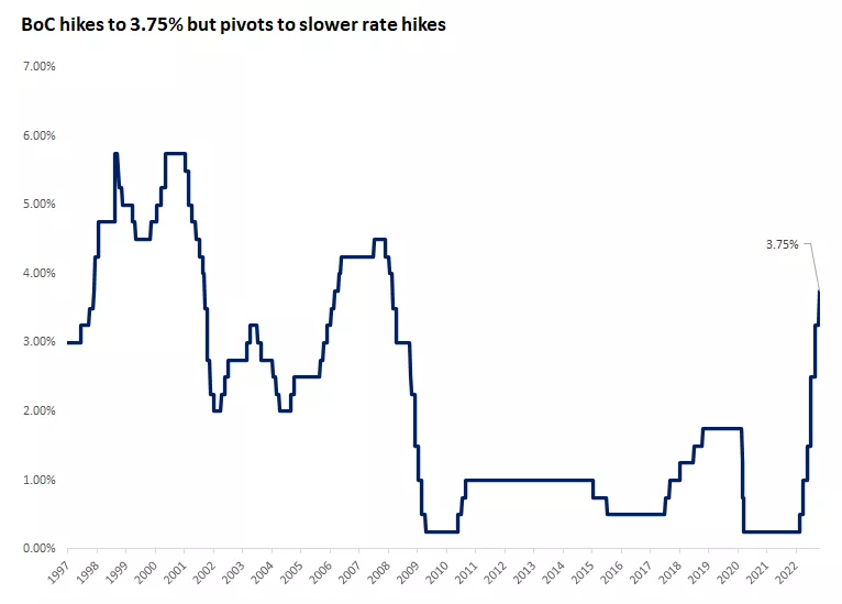  Chart displaying the recent rise in the Bank of Canada's policy rate and the slower rate hikes..
