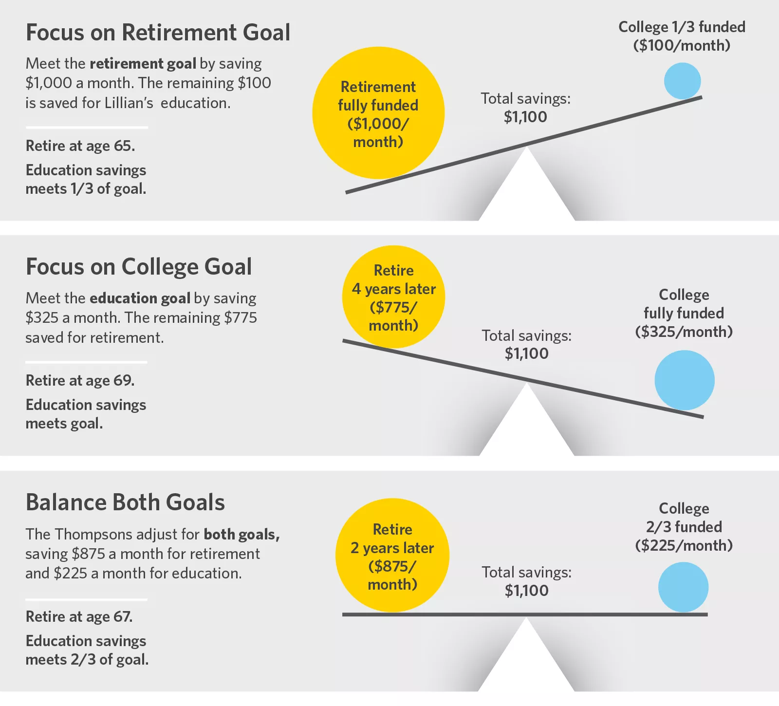  Chart showing focus on college and retirement goals
