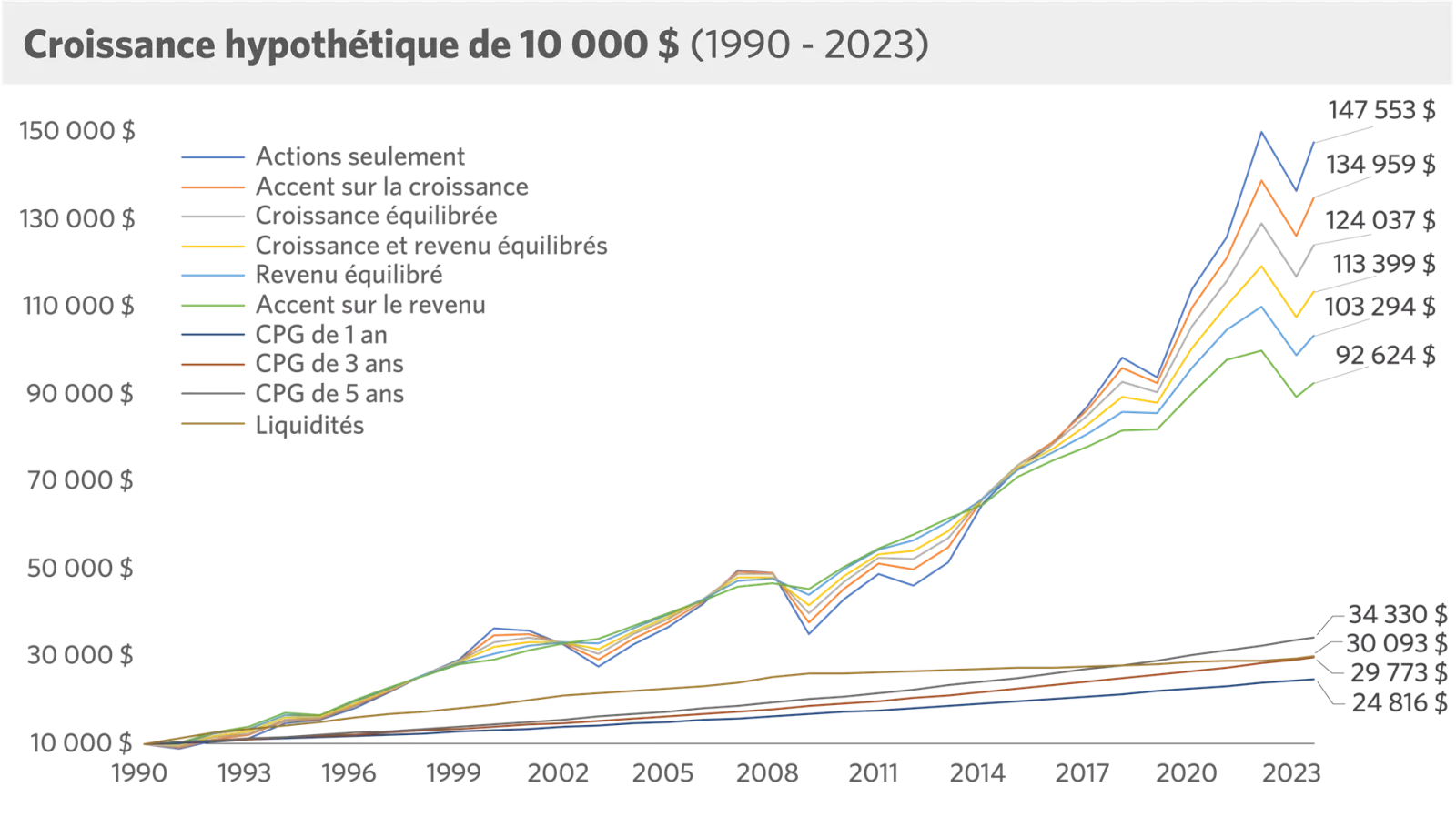  Above chart refers to Hypothetical growth of $10,000 (1990-2023)
