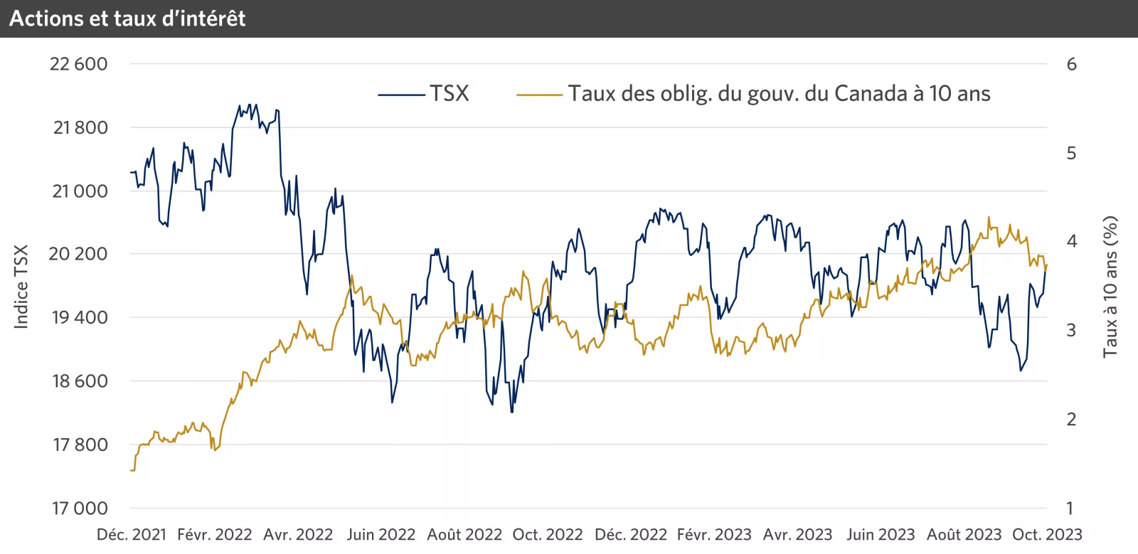  chart Image showing TSX 10 yr Govt of Canada Bond rate
