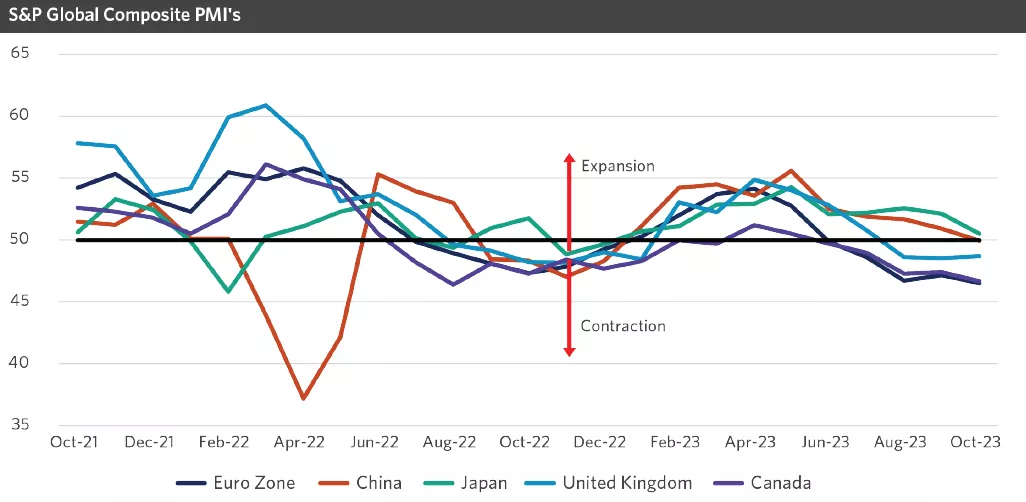 Chart showing S&P Global Composite PMI's