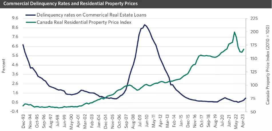 Chart showing Commercial Delinquency rates and Residential Property Prices