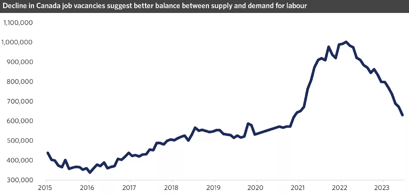 chart image showing Decline in canada job vacancies suggest better balance between supply and demand for labour