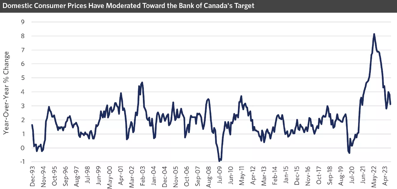 Chart image showing Domestic Consumer Prices have Moderated toward the Bank of Canada's Target