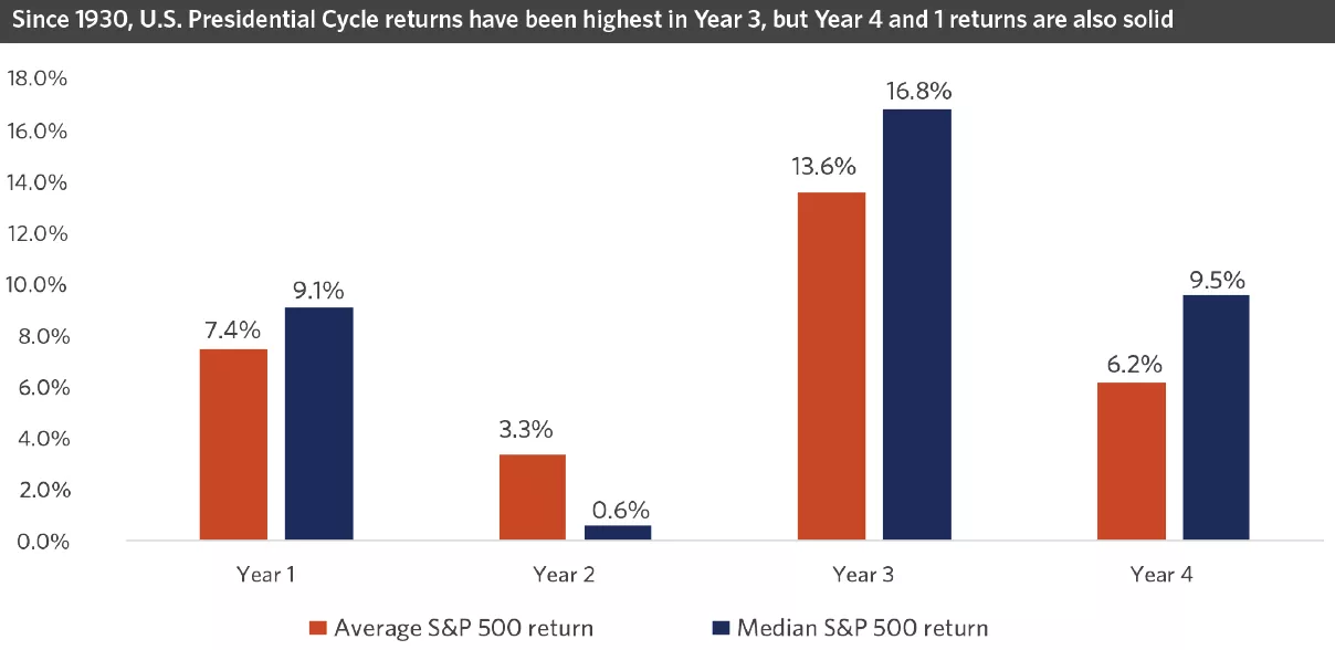 Chart showing Since 1930, U.S. Presidential Cycle returns have been highest in Year 3