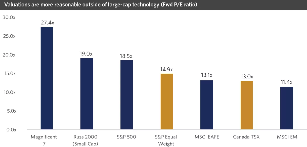 Chart showing Valuations are more reasonable outside of large-cap technology