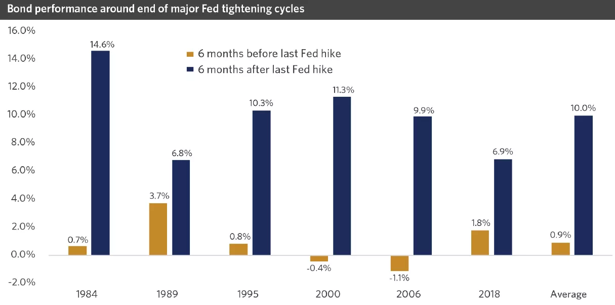 Chart showing Bond performance around end of major Fed tightening cycles