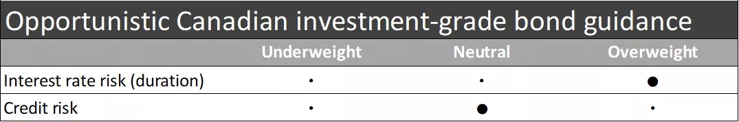  This chart shows the U.S. investment-grade bond guidance for interest rate risk (duration) and credit risk.
