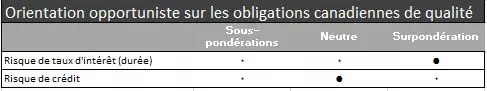  Ce graphique montre les orientations des obligations canadiennes de qualité pour le risque de taux d'intérêt (duration) et le risque de crédit
