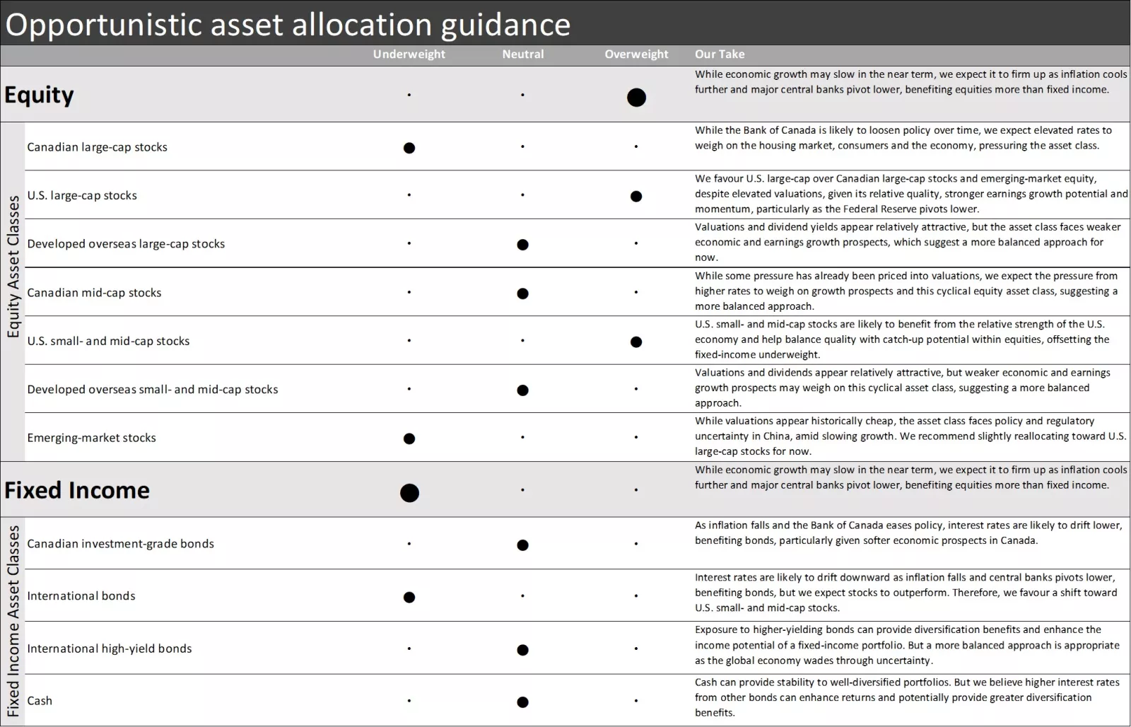  Opportunistic asset allocation guidance
