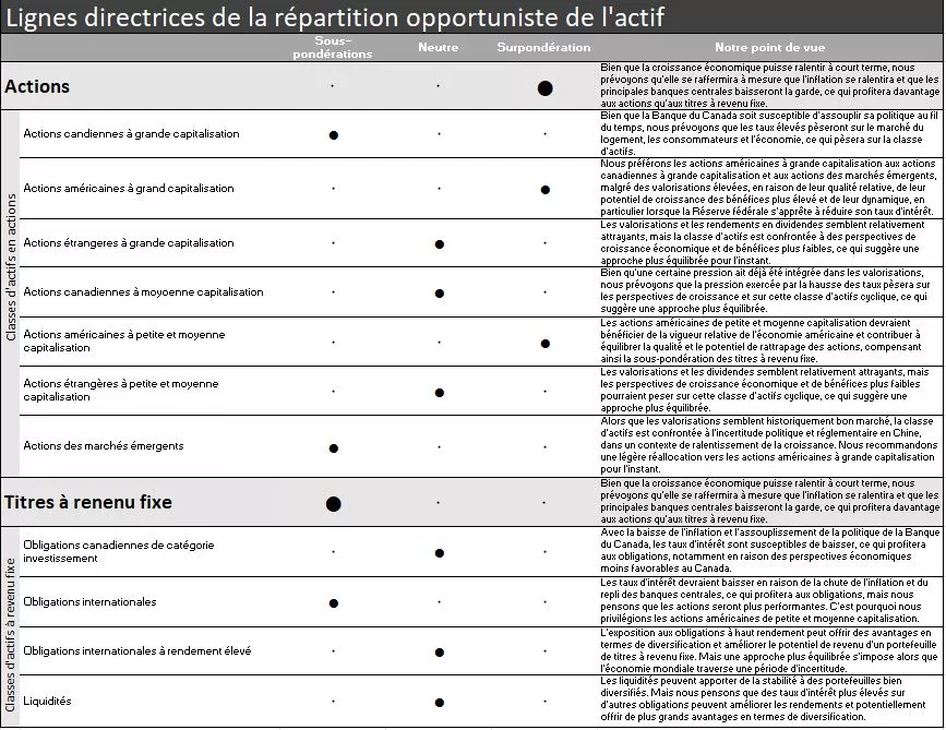  Opportunistic asset allocation guidance
