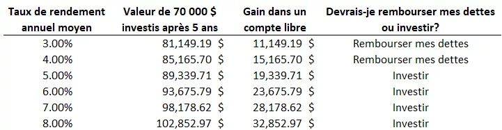  Ce graphique présente l’effet d’un placement de 70 000 $ dans une fourchette de rendements potentiels.
