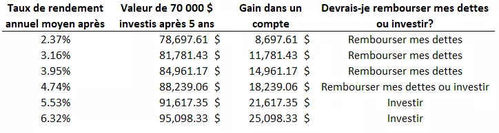  Ce graphique présente l’effet d’un placement de 70 000 $ dans une fourchette de rendements potentiels.
