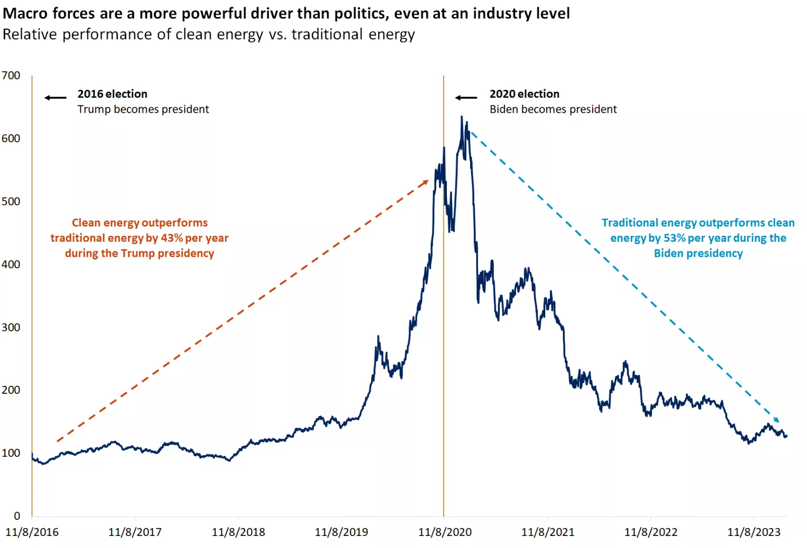  Clean energy vs. traditional energy graph
