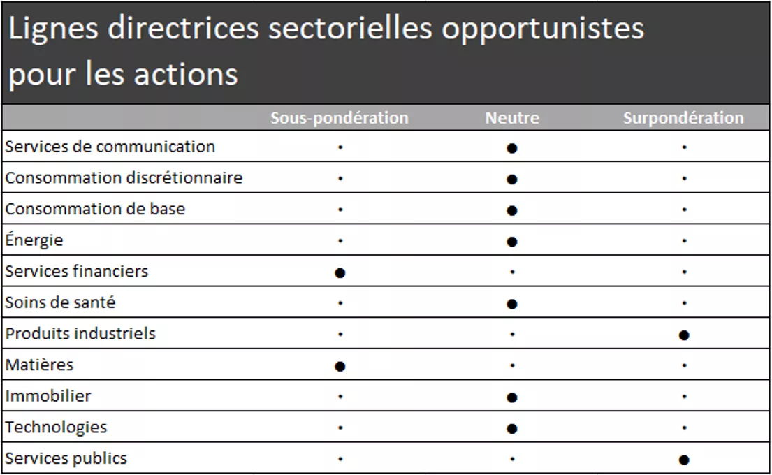  Ce graphique montre les orientations sectorielles pour les secteurs suivants : services de communication, consommation discrétionnaire, consommation de base, énergie, services financiers, soins de santé, industrie, matériaux, immobilier, technologie et se
