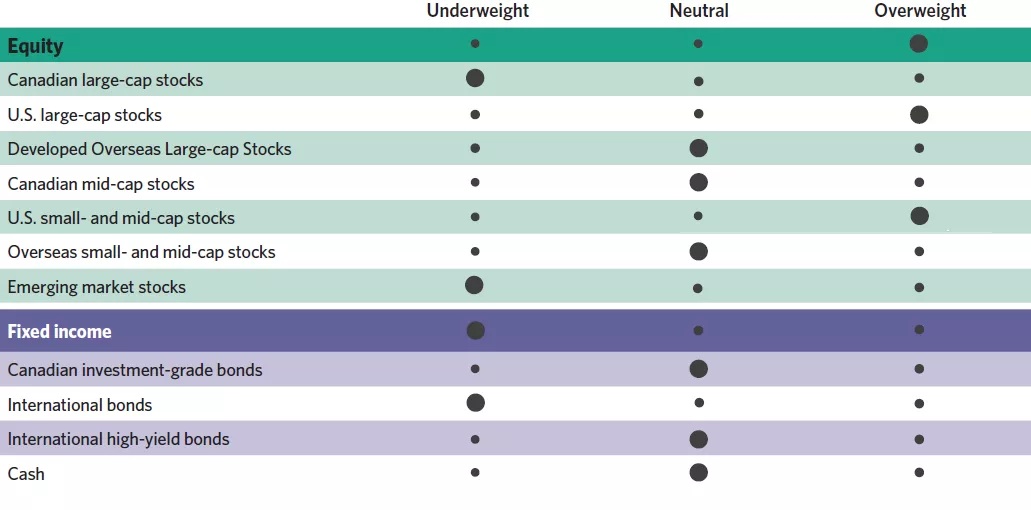 chart showing Our opportunistic asset allocation guidance