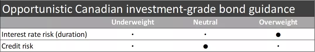 Chart showing Canadian investment-grade