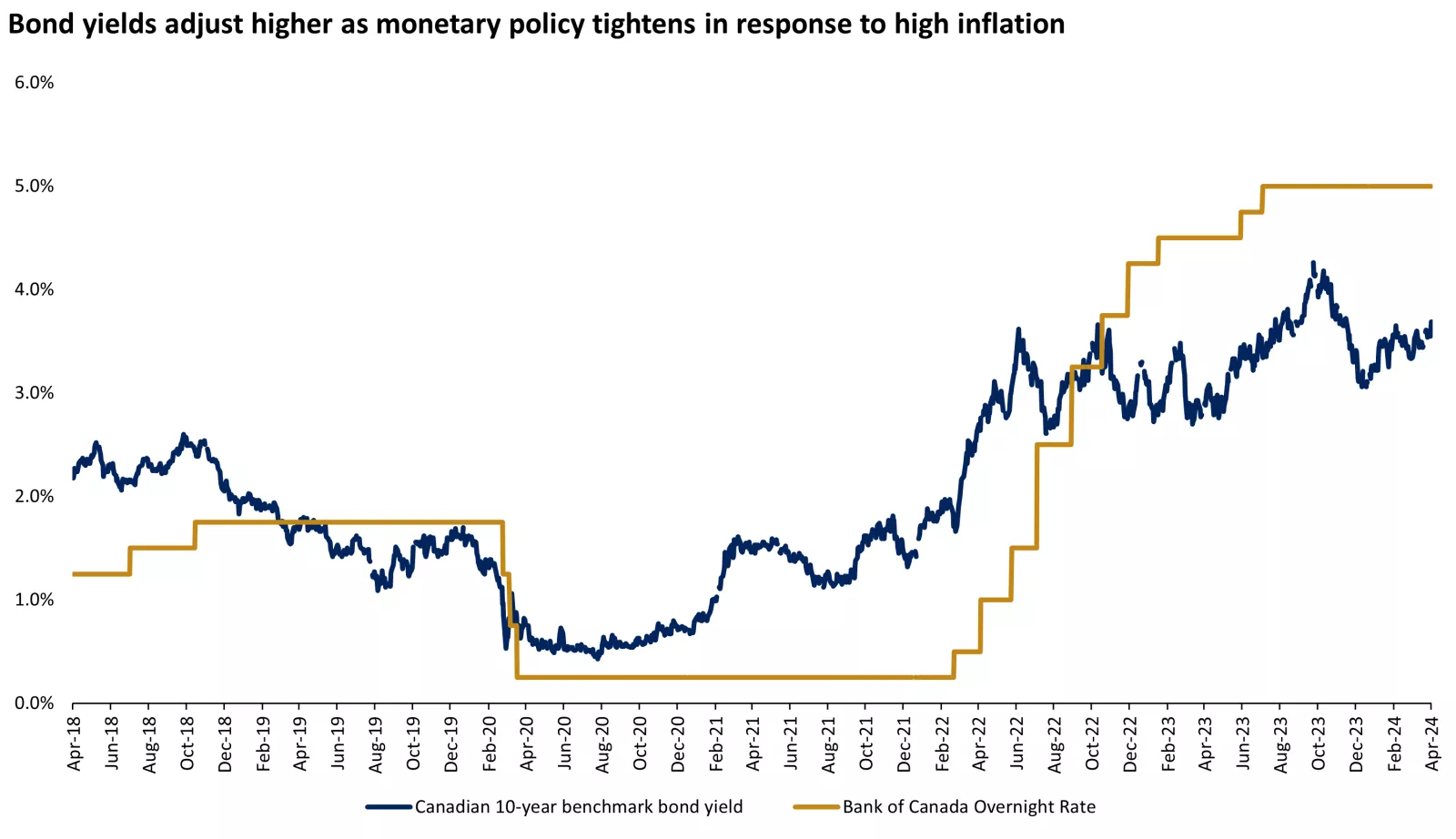  The graph shows the shifting Bank of Canada policy and the recent rise in the 10-year government bond yield.
