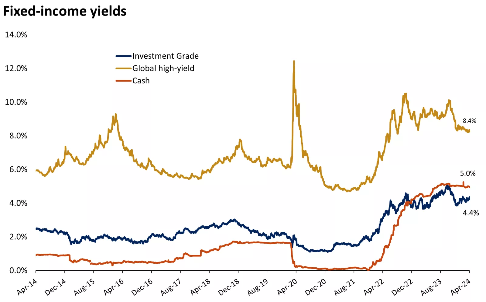 The graph shows the yield for cash, investment grade bonds, and high yield bonds as of 5/31/2022