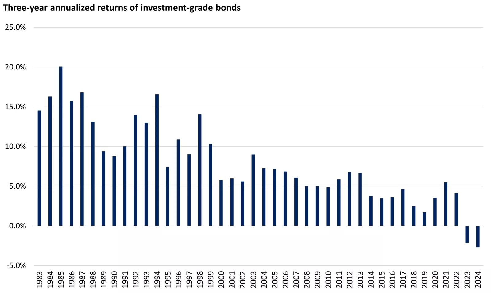 The graph shows that investment grade bonds have not suffered losses over any three-year period since 1976. 