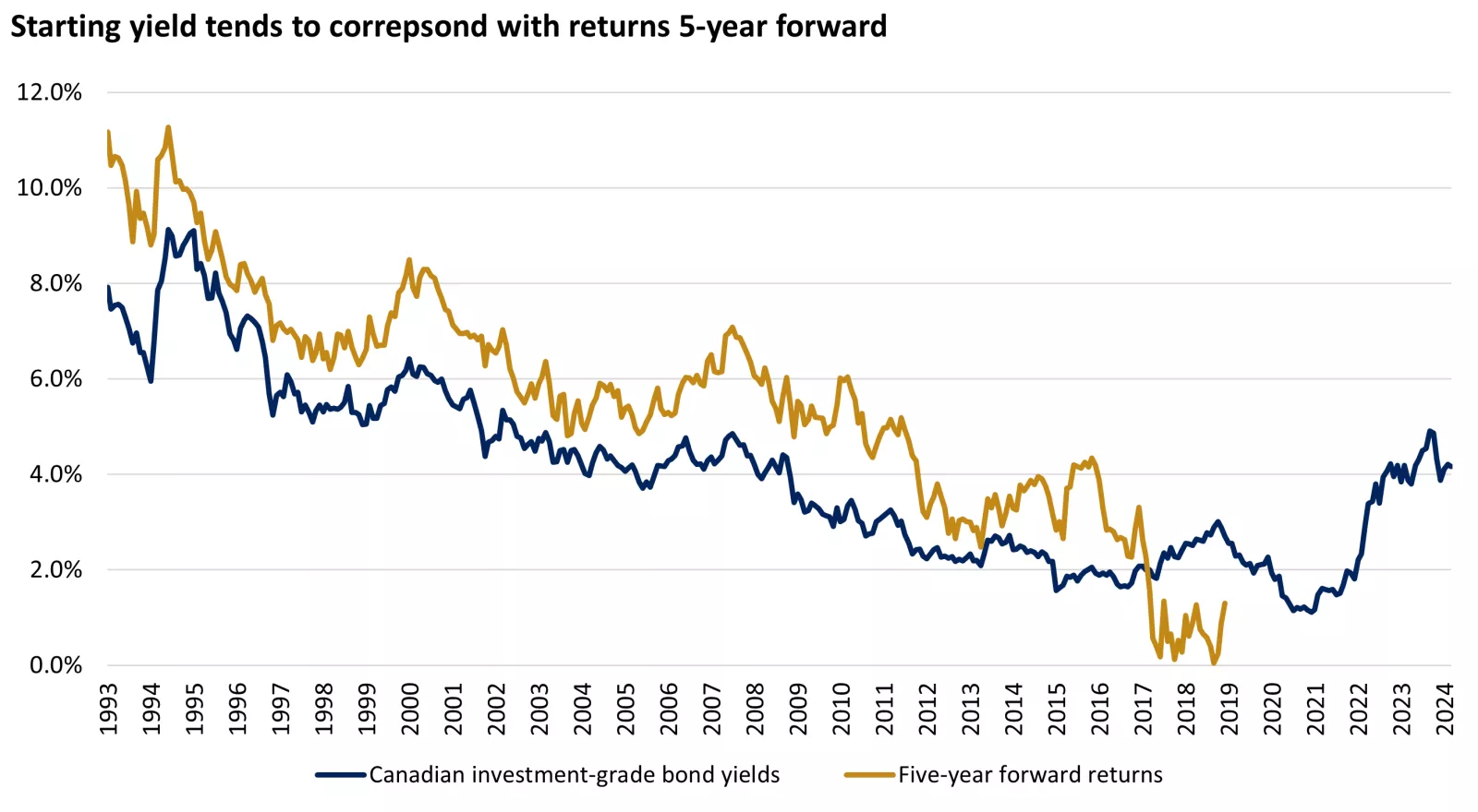 The chart shows that over five-year periods, high-quality bond returns have tended to approximate their starting yield.