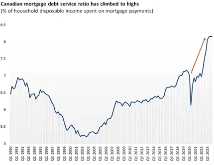  Canadian mortgage debt service ratio has climbed
