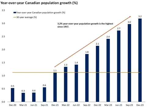  Year over year Canadian population growth (%)
