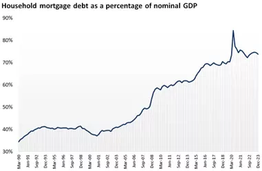  Residential mortgage loans as a percent of nominal GDP,
