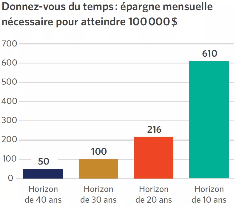  Graphs Give yourself time- Monthly savings
