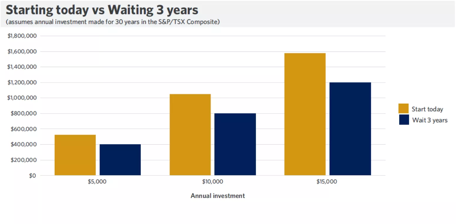  Chart showing today vs waiting 3 years
