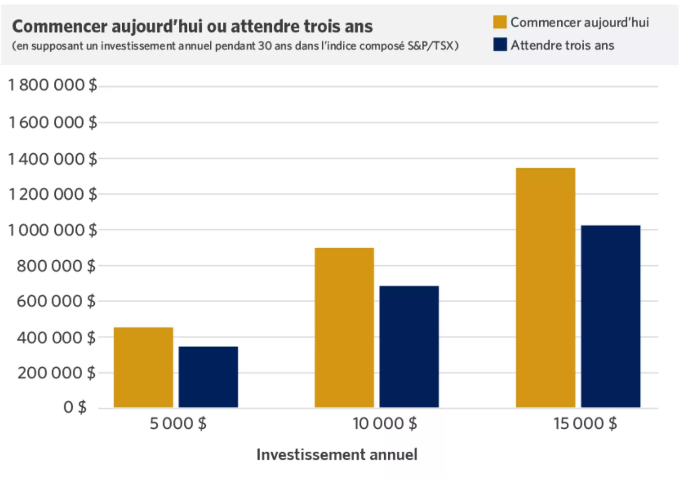  Chart showing vous pouvez atteindre vos objectifs de placement plus tôt en tirant profit du temps.
