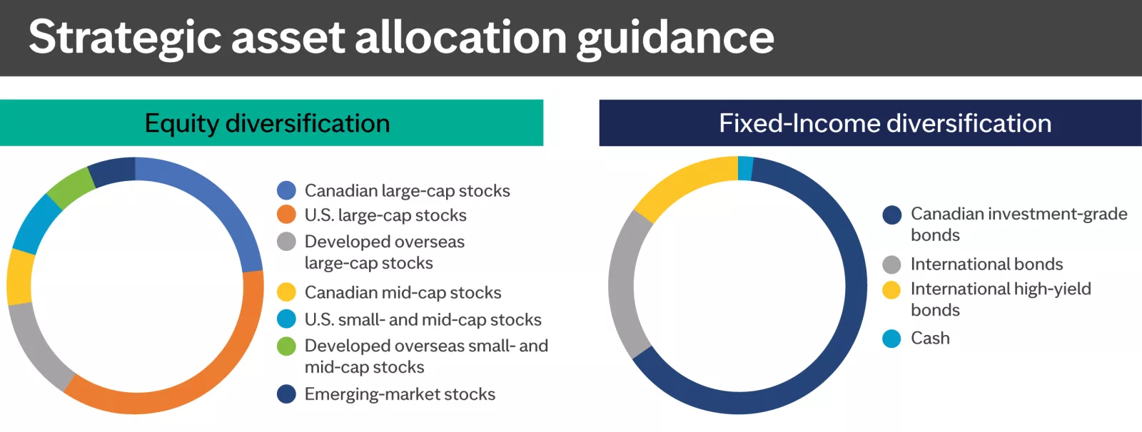  This image shows the asset allocation guidance for equity diversification and fixed-income diversification.
