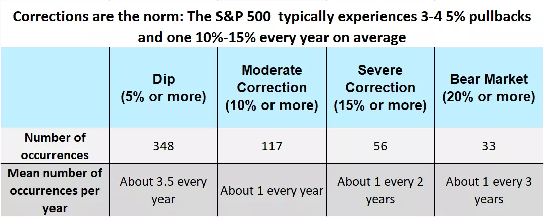  chart shows the number of 5%, 10%, 15%, and 20% pullbacks in the S&P 500
