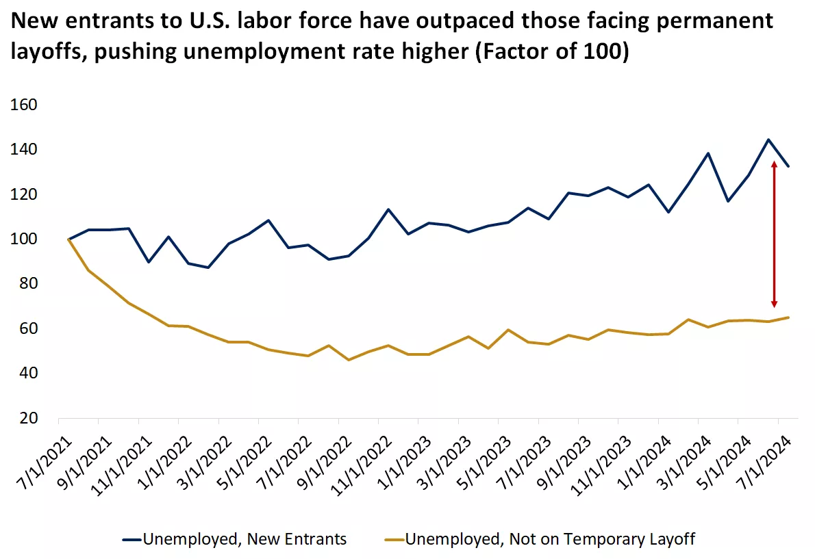  This chart shows that the rise in the unemployment rate
