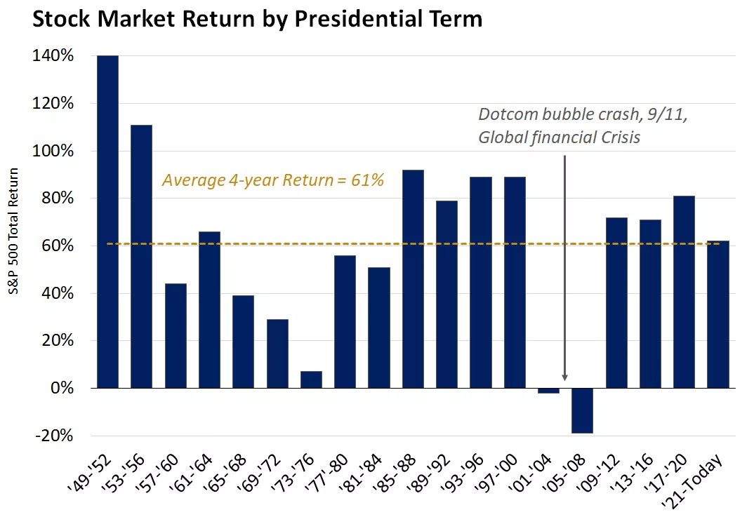  This chart shows the performance of the S&P 500 by presidential terms
