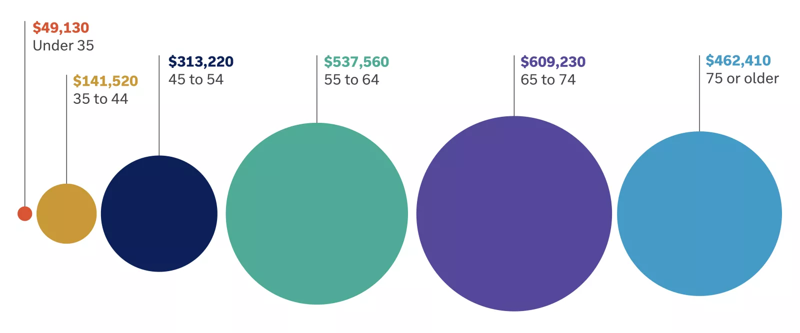  Chart showing U.S. residents 35 and under have an average of $30,170 in retirement savings;
