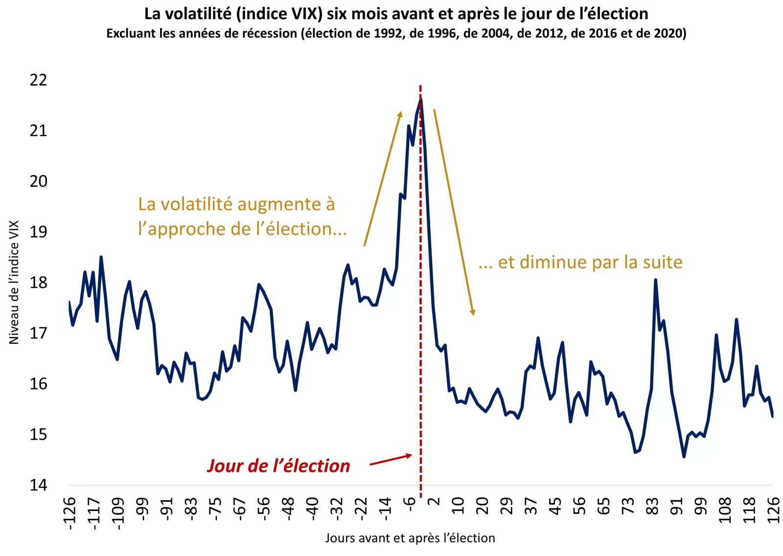  Ce graphique montre le niveau de l’indice VIX six mois avant et après le jour des élections.
