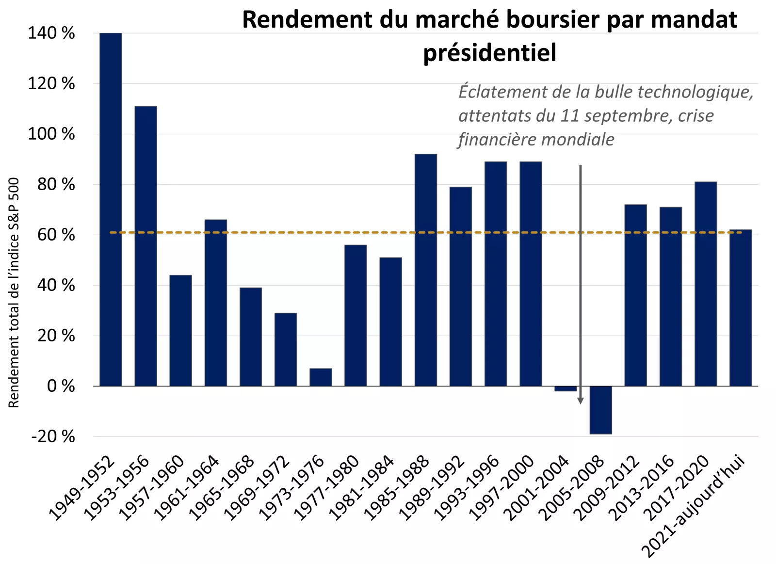  Ce graphique montre le rendement de l’indice S&P 500 selon les mandats présidentiels.
